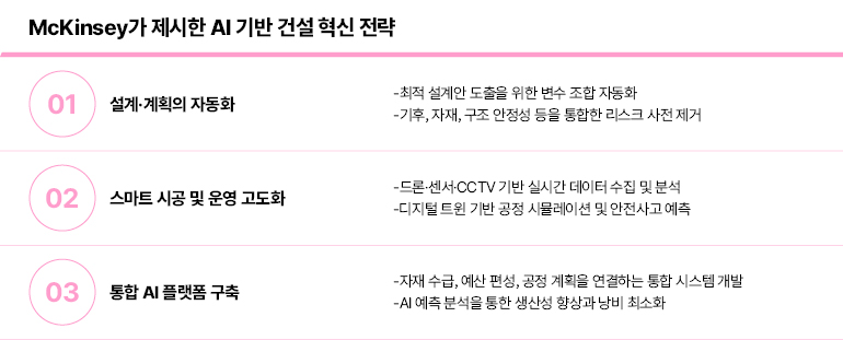 McKinsey가 제시한 AI 기반 건설 혁신 전략 McKinsey가 제시한 AI 기반 건설 혁신 전략 01 설계·계획의 자동화 -최적 설계안 도출을 위한 변수 조합 자동화 -기후, 자재, 구조 안정성 등을 통합한 리스크 사전 제거 02 스마트 시공 및 운영 고도화 -드론·센서·CCTV 기반 실시간 데이터 수집 및 분석 -디지털 트윈 기반 공정 시뮬레이션 및 안전사고 예측 03 통합 AI 플랫폼 구축 -자재 수급, 예산 편성, 공정 계획을 연결하는 통합 시스템 개발 -AI 예측 분석을 통한 생산성 향상과 낭비 최소화